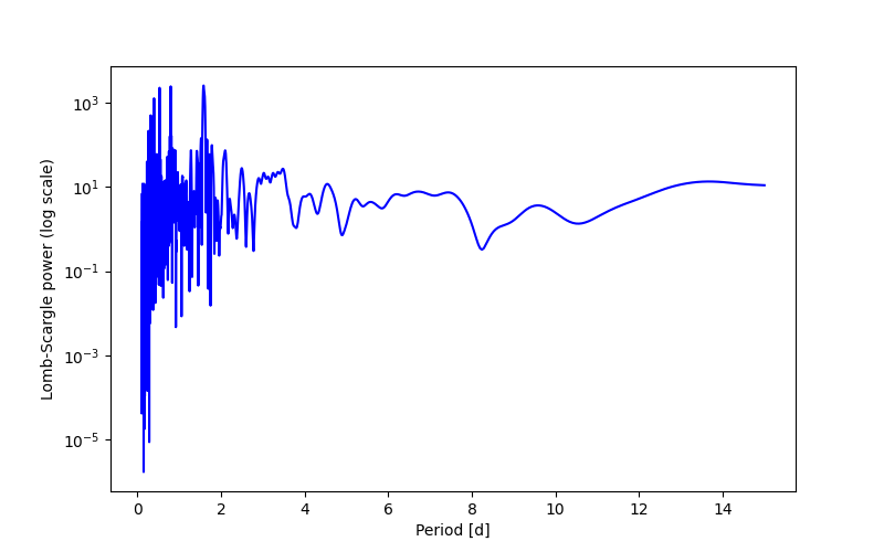 Spectral power density plot