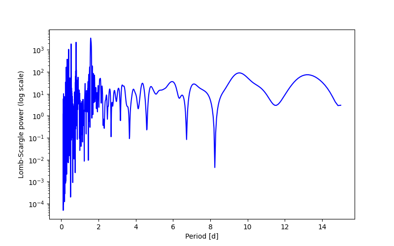 Spectral power density plot