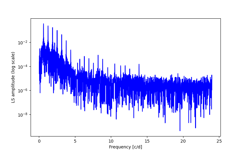 Spectral power density plot