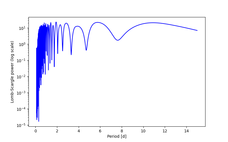 Spectral power density plot