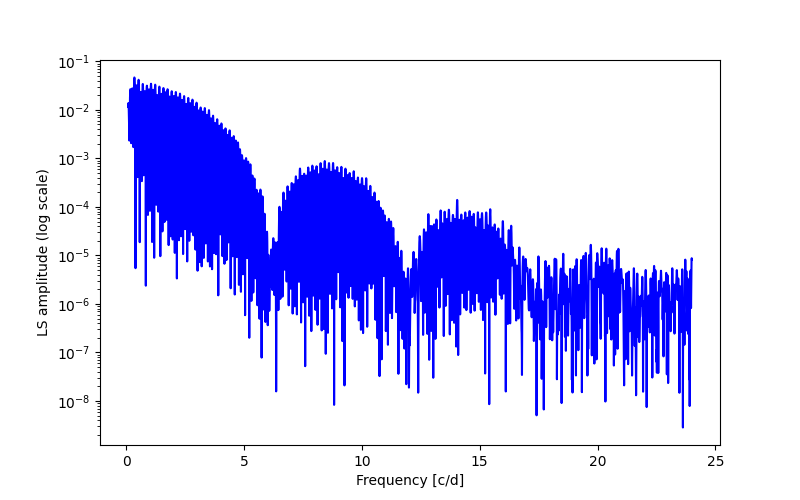 Spectral power density plot