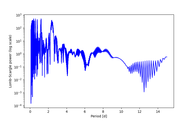 Spectral power density plot