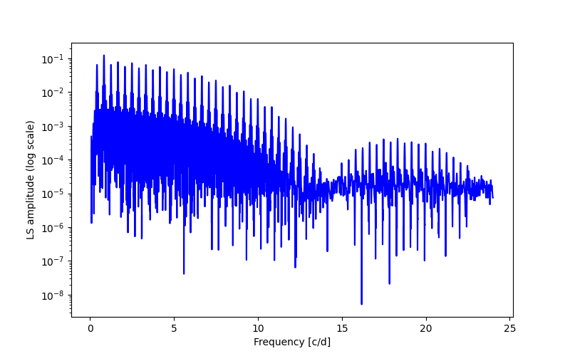 Spectral power density plot