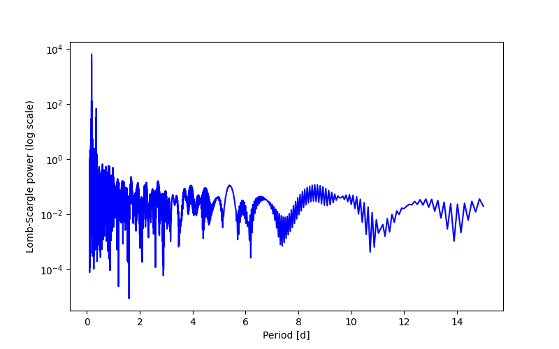 Spectral power density plot