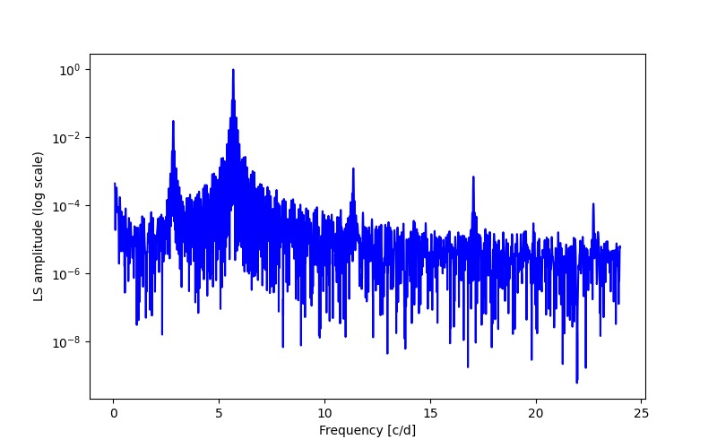 Spectral power density plot