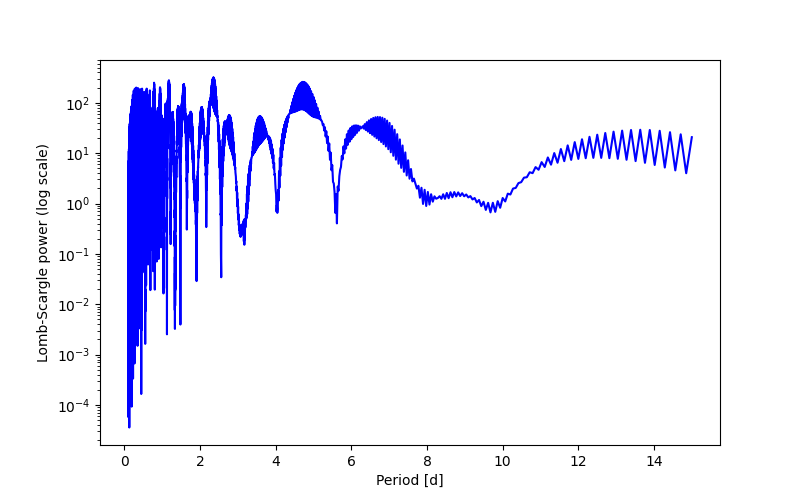 Spectral power density plot