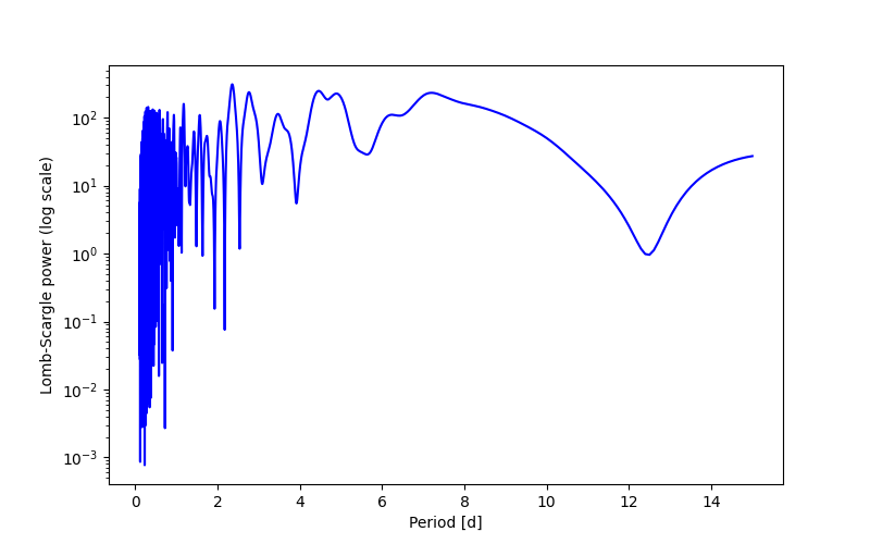 Spectral power density plot