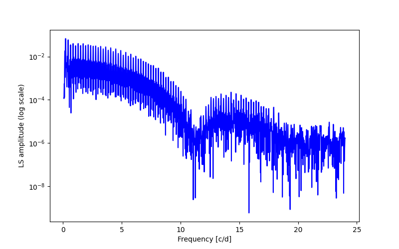 Spectral power density plot