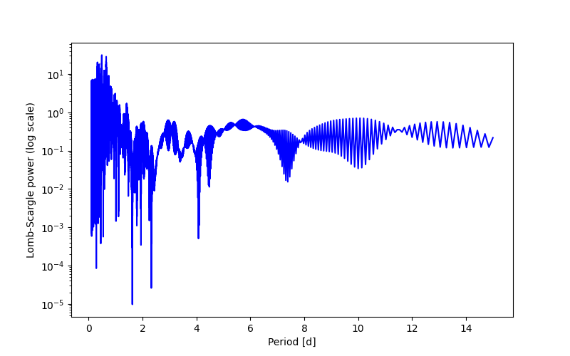 Spectral power density plot