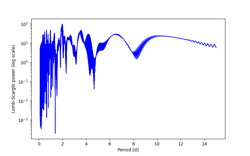 Spectral power density plot