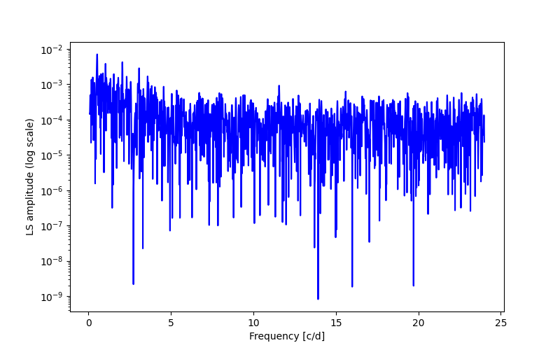 Spectral power density plot