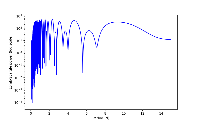 Spectral power density plot