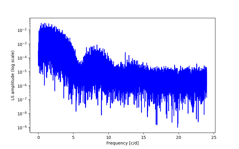 Spectral power density plot