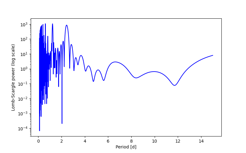 Spectral power density plot