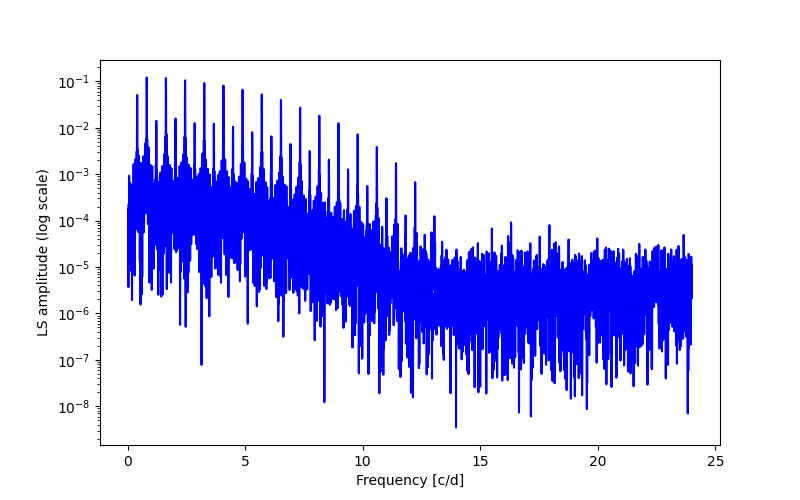 Spectral power density plot