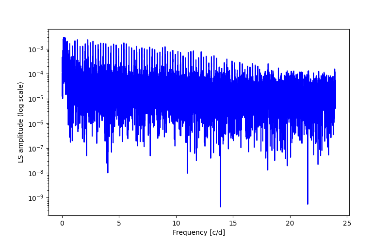 Spectral power density plot