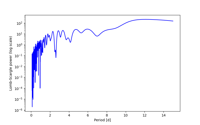 Spectral power density plot