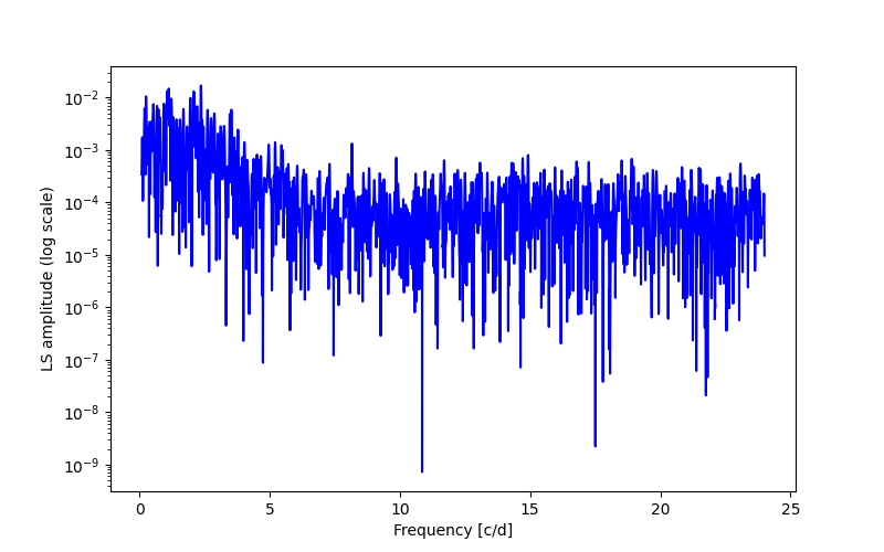 Spectral power density plot