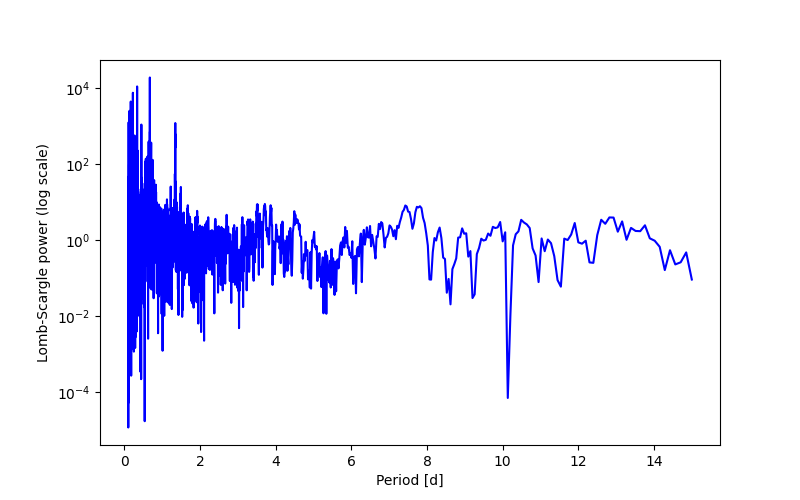 Spectral power density plot