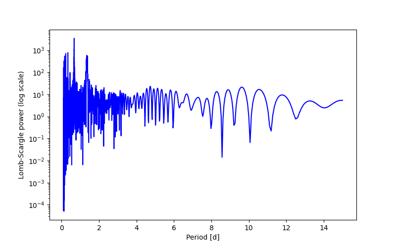 Spectral power density plot