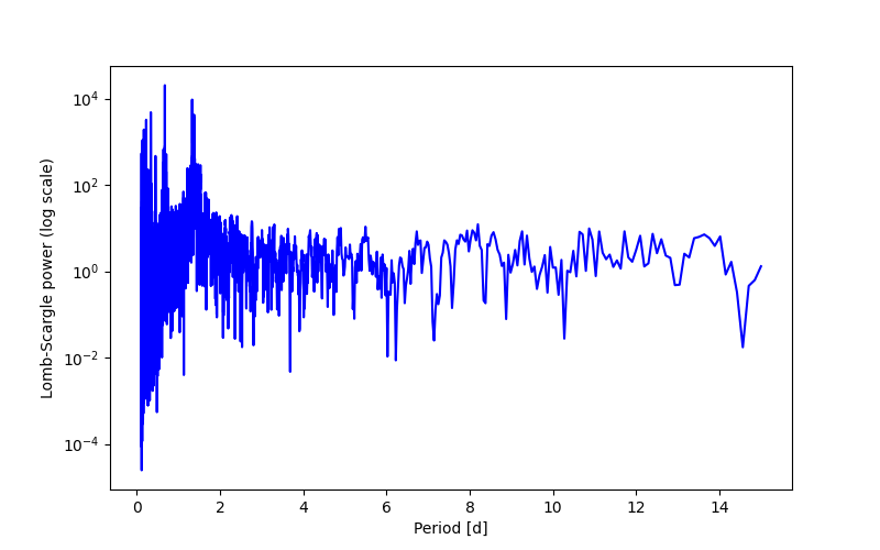 Spectral power density plot
