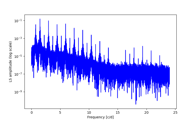 Spectral power density plot