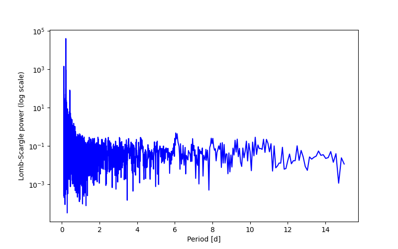 Spectral power density plot