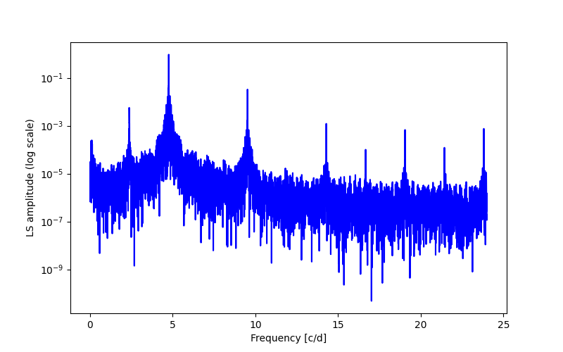 Spectral power density plot