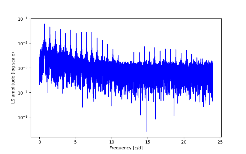 Spectral power density plot