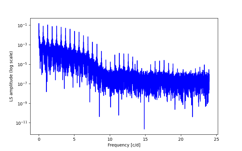 Spectral power density plot