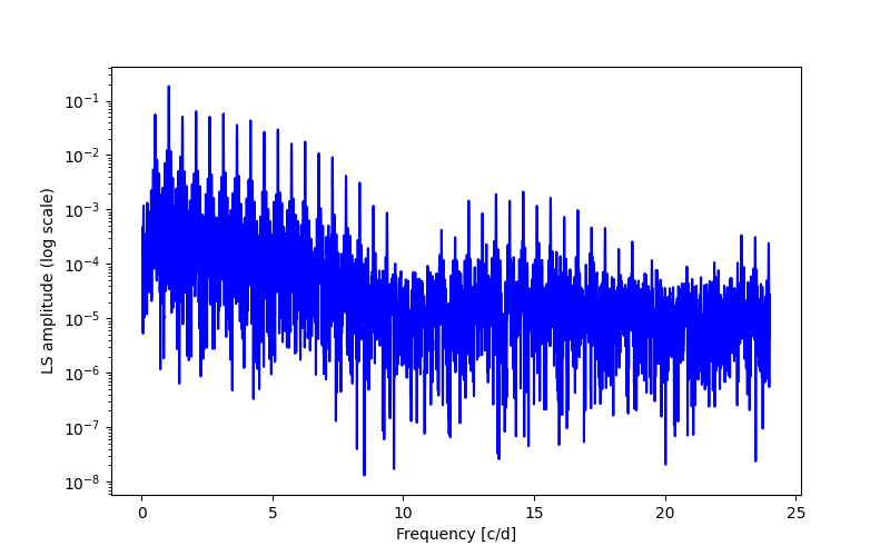 Spectral power density plot