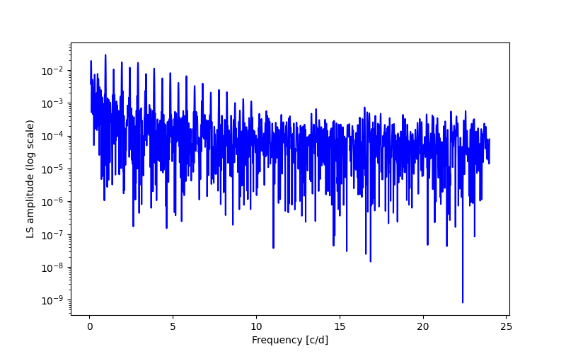 Spectral power density plot