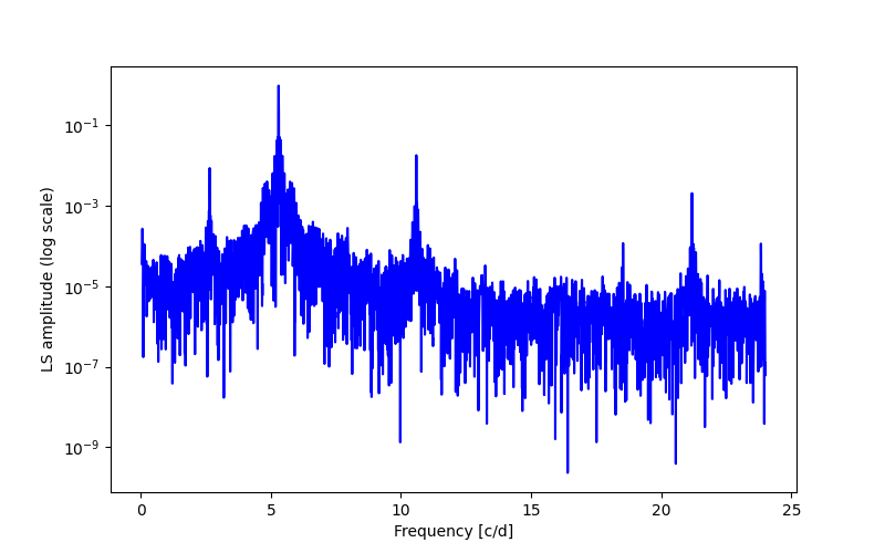 Spectral power density plot