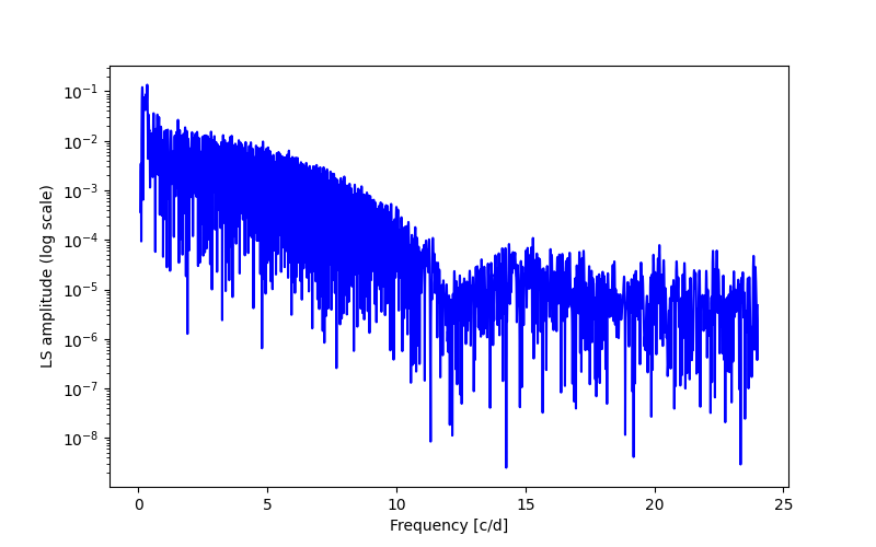 Spectral power density plot