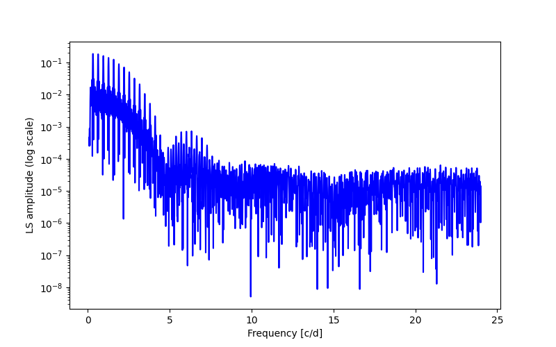 Spectral power density plot