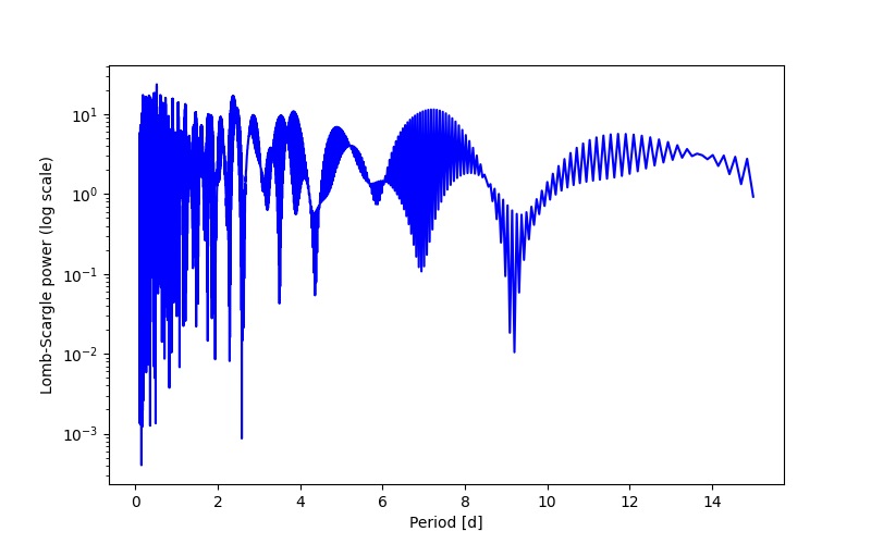 Spectral power density plot