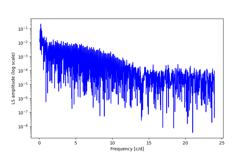 Spectral power density plot