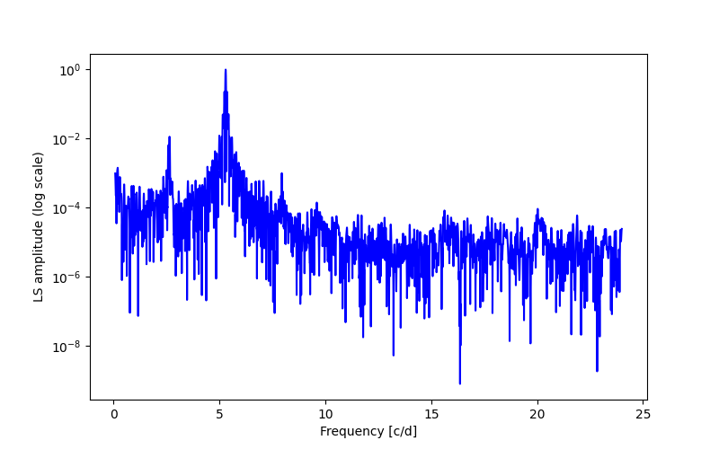 Spectral power density plot