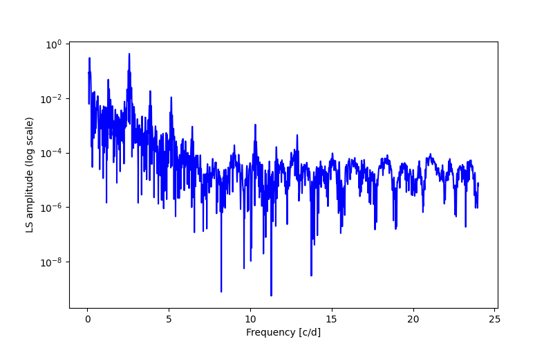 Spectral power density plot