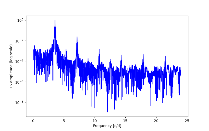 Spectral power density plot