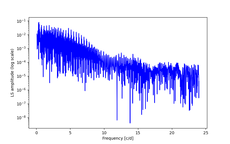 Spectral power density plot