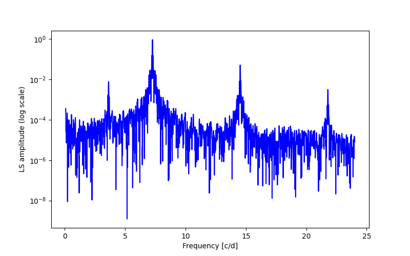 Spectral power density plot