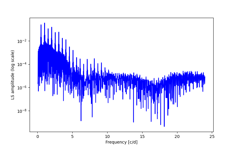 Spectral power density plot