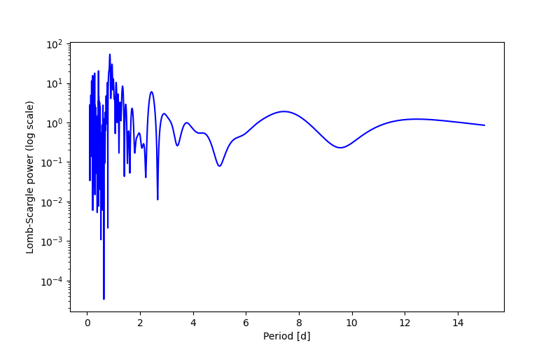 Spectral power density plot