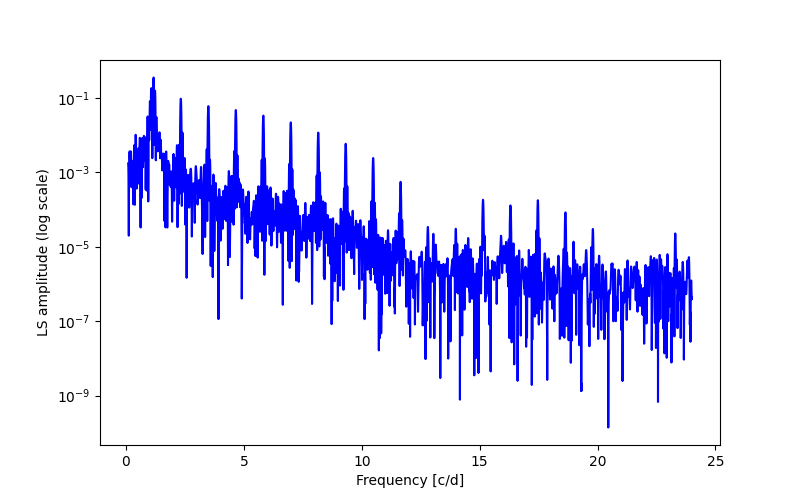 Spectral power density plot