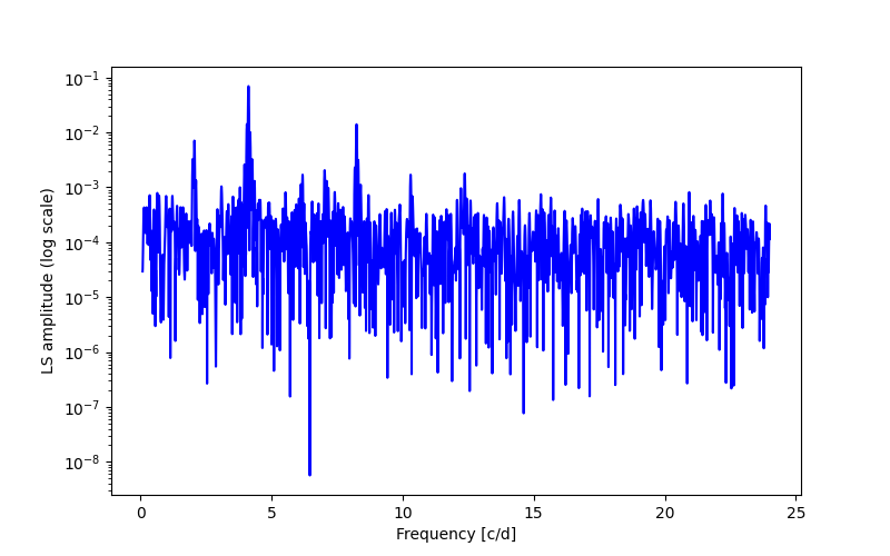 Spectral power density plot