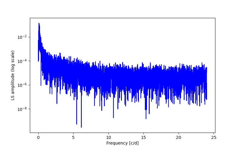 Spectral power density plot