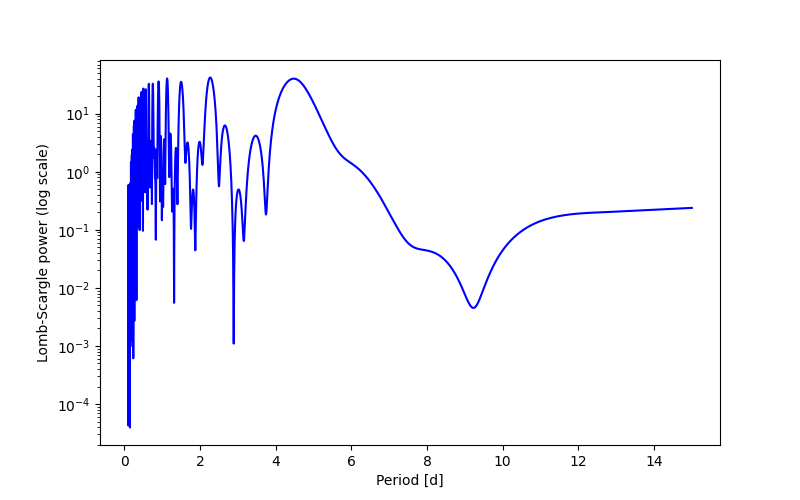 Spectral power density plot