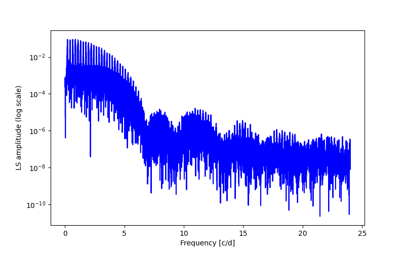 Spectral power density plot