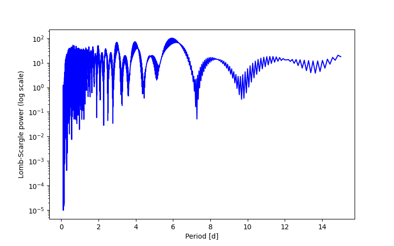 Spectral power density plot